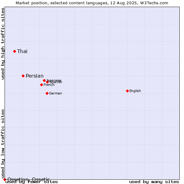 Market position of Persian vs. Thai vs. Ossetian, Ossetic