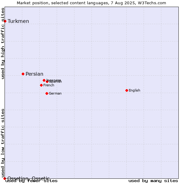 Market position of Persian vs. Turkmen vs. Ossetian, Ossetic