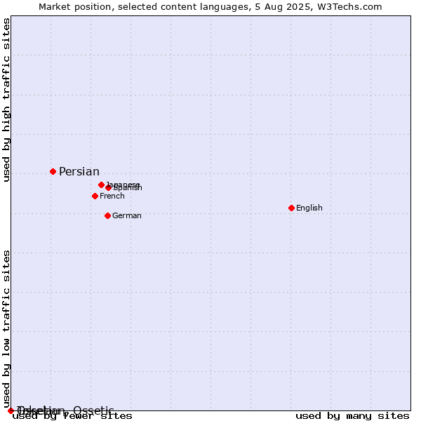 Market position of Persian vs. Ossetian, Ossetic vs. Tokelau