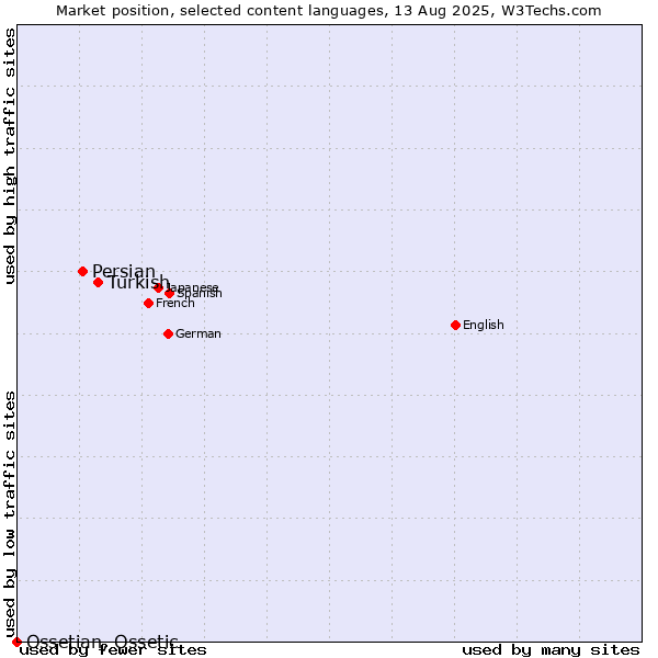 Market position of Turkish vs. Persian vs. Ossetian, Ossetic