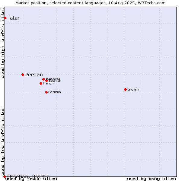 Market position of Persian vs. Tatar vs. Ossetian, Ossetic