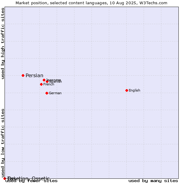 Market position of Persian vs. Twi vs. Ossetian, Ossetic