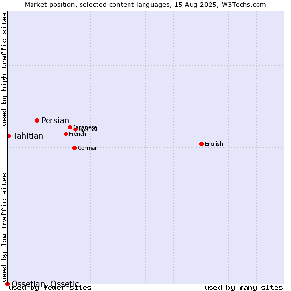 Market position of Persian vs. Tahitian vs. Ossetian, Ossetic