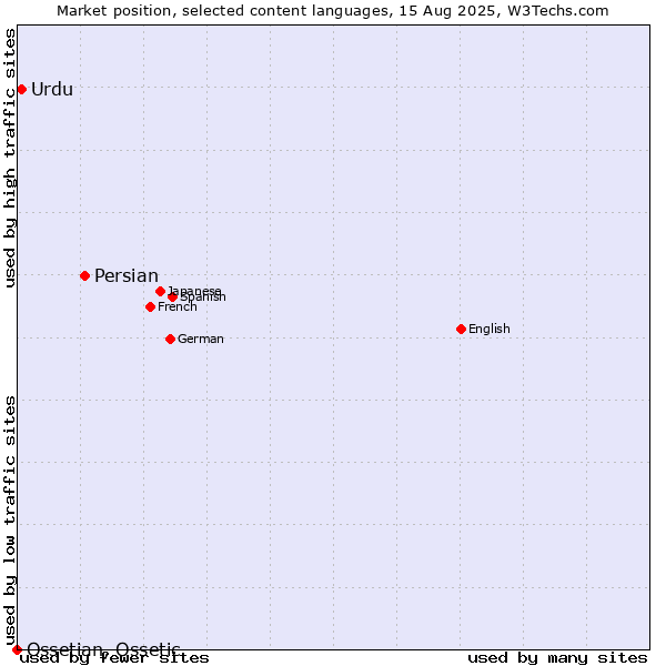 Market position of Persian vs. Urdu vs. Ossetian, Ossetic