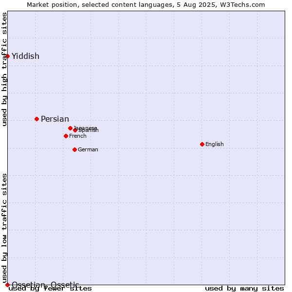 Market position of Persian vs. Yiddish vs. Ossetian, Ossetic