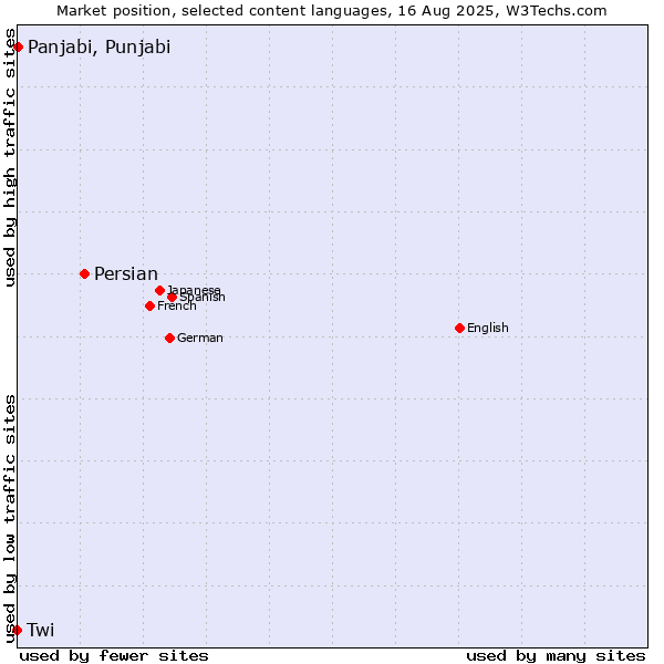 Market position of Persian vs. Panjabi, Punjabi vs. Twi