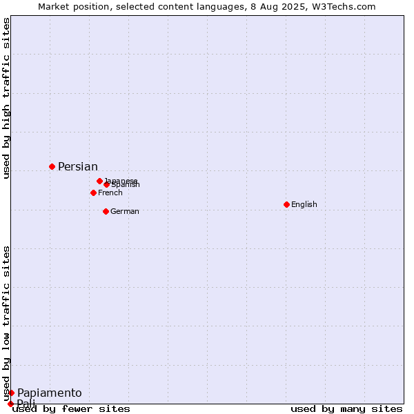 Market position of Persian vs. Papiamento vs. Pali