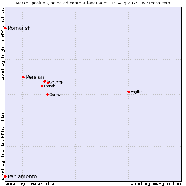 Market position of Persian vs. Papiamento vs. Romansh