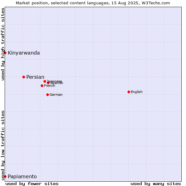 Market position of Persian vs. Kinyarwanda vs. Papiamento