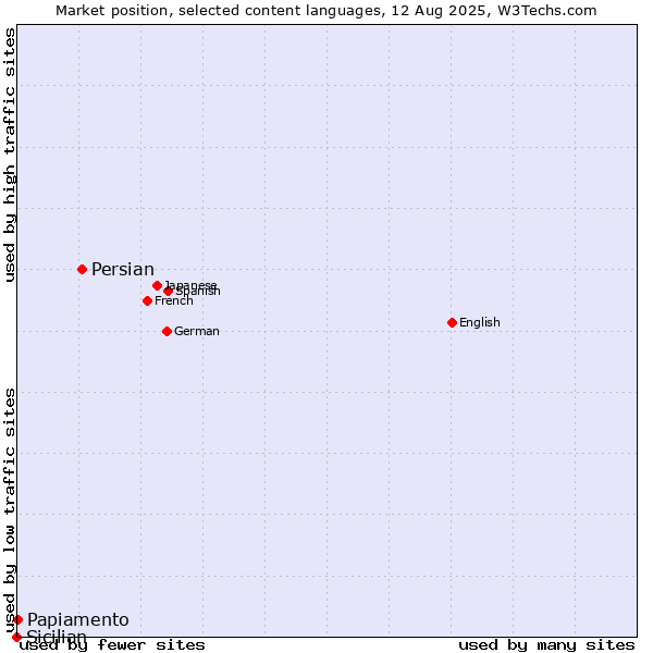 Market position of Persian vs. Papiamento vs. Sicilian