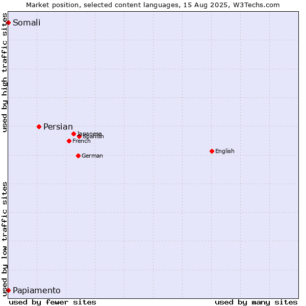 Market position of Persian vs. Somali vs. Papiamento