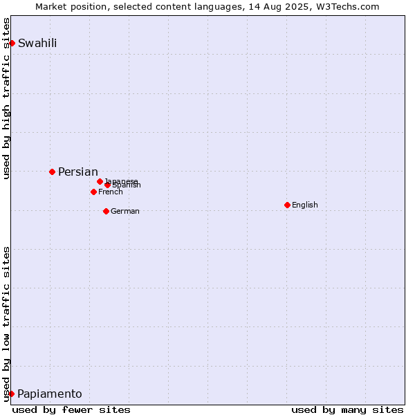Market position of Persian vs. Swahili vs. Papiamento