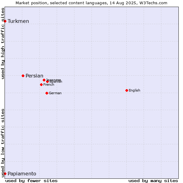 Market position of Persian vs. Turkmen vs. Papiamento