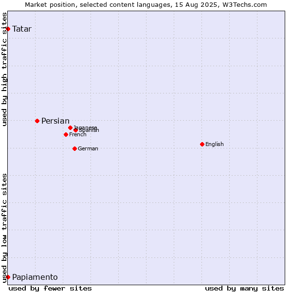 Market position of Persian vs. Tatar vs. Papiamento