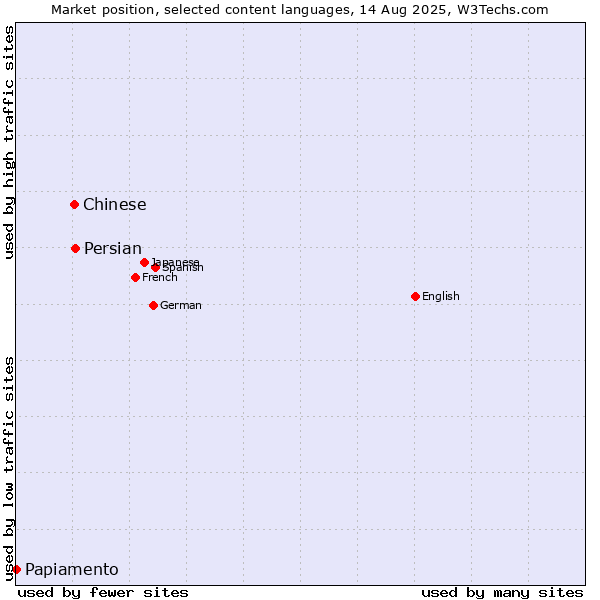 Market position of Persian vs. Chinese vs. Papiamento