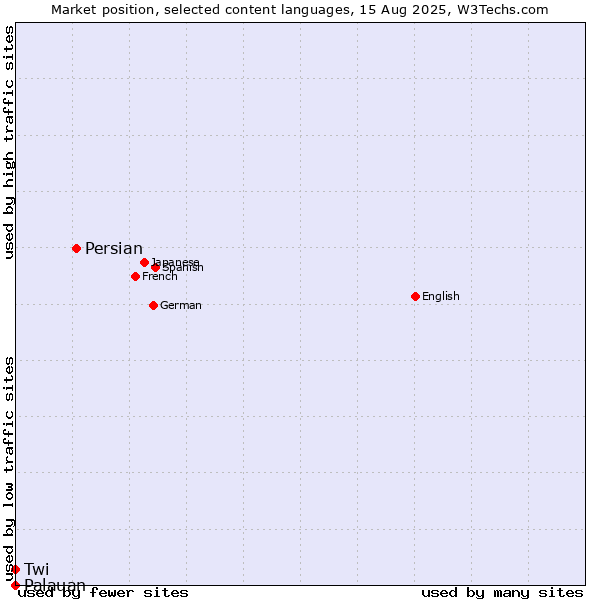 Market position of Persian vs. Twi vs. Palauan