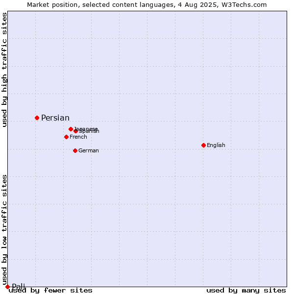 Market position of Persian vs. Pali