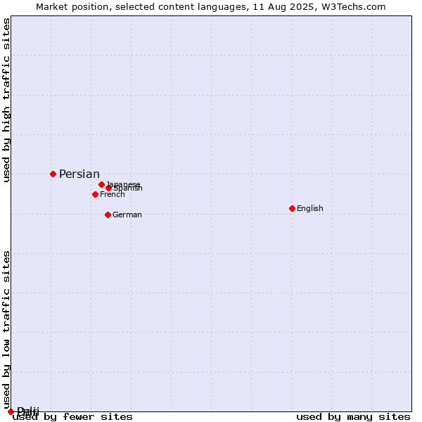 Market position of Persian vs. Dari vs. Pali
