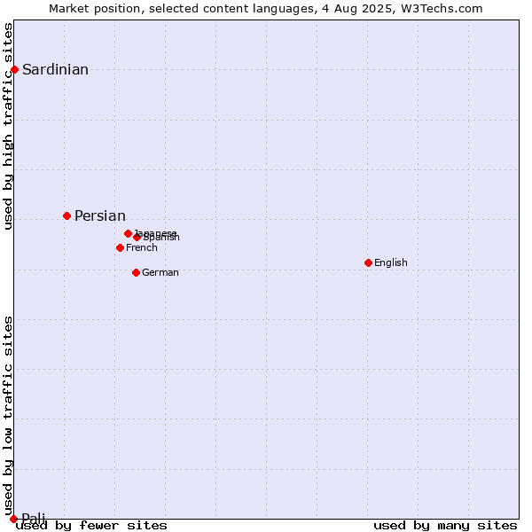 Market position of Persian vs. Sardinian vs. Pali