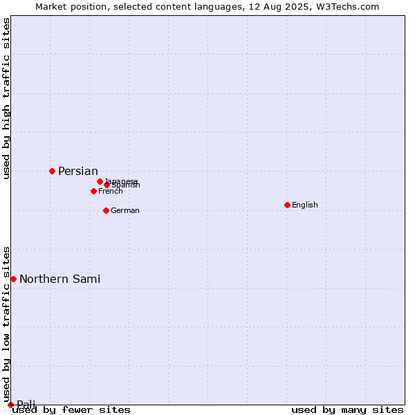 Market position of Persian vs. Northern Sami vs. Pali