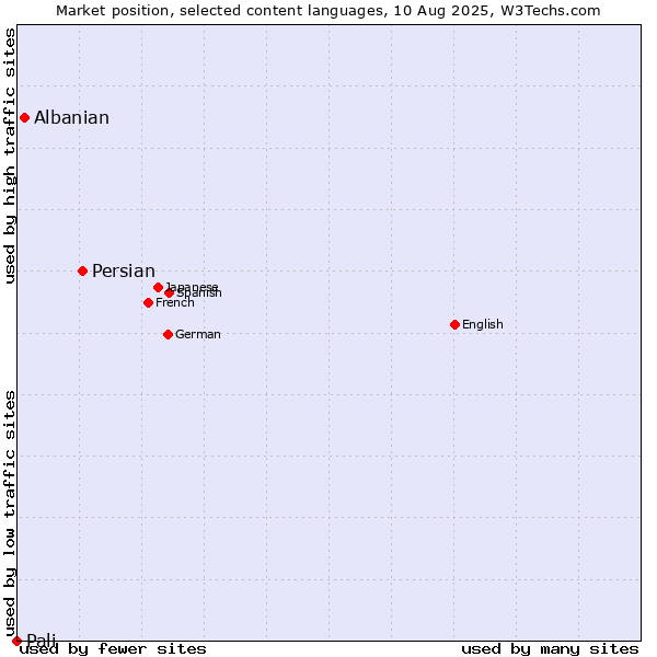 Market position of Persian vs. Albanian vs. Pali