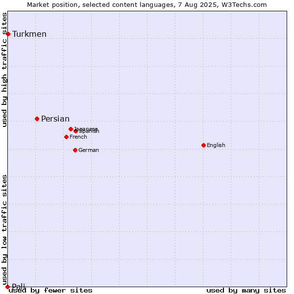 Market position of Persian vs. Turkmen vs. Pali