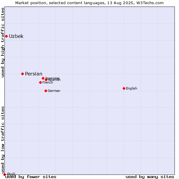 Market position of Persian vs. Uzbek vs. Pali