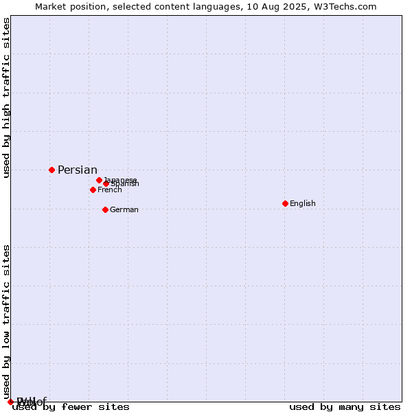 Market position of Persian vs. Wolof vs. Pali
