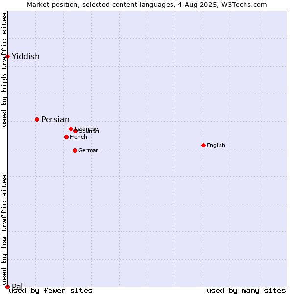 Market position of Persian vs. Yiddish vs. Pali