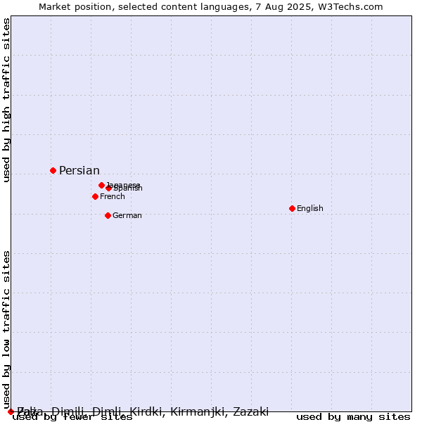 Market position of Persian vs. Pali vs. Zaza, Dimili, Dimli, Kirdki, Kirmanjki, Zazaki