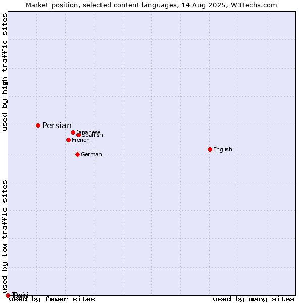 Market position of Persian vs. Twi vs. Dari