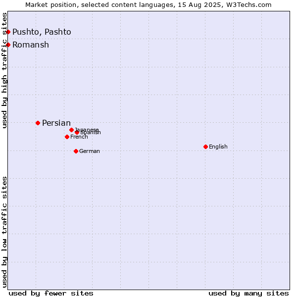 Market position of Persian vs. Pushto, Pashto vs. Romansh
