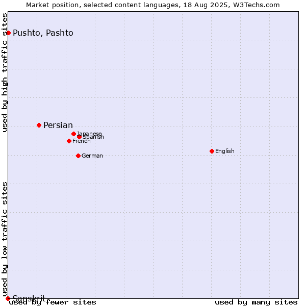 Market position of Persian vs. Pushto, Pashto vs. Sanskrit