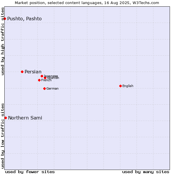 Market position of Persian vs. Northern Sami vs. Pushto, Pashto