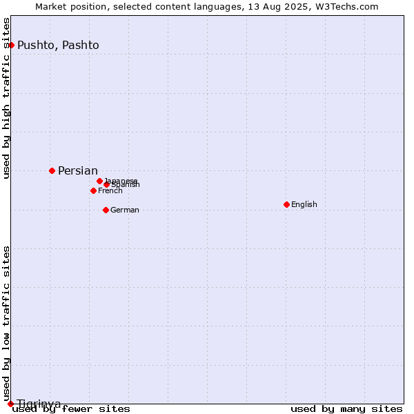 Market position of Persian vs. Pushto, Pashto vs. Tigrinya