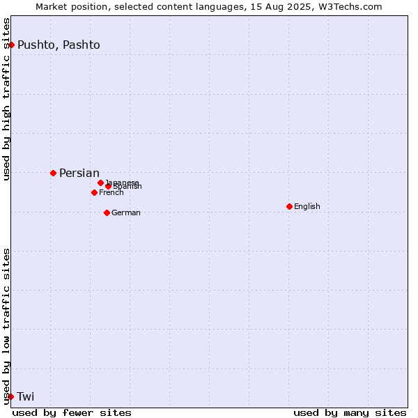 Market position of Persian vs. Pushto, Pashto vs. Twi