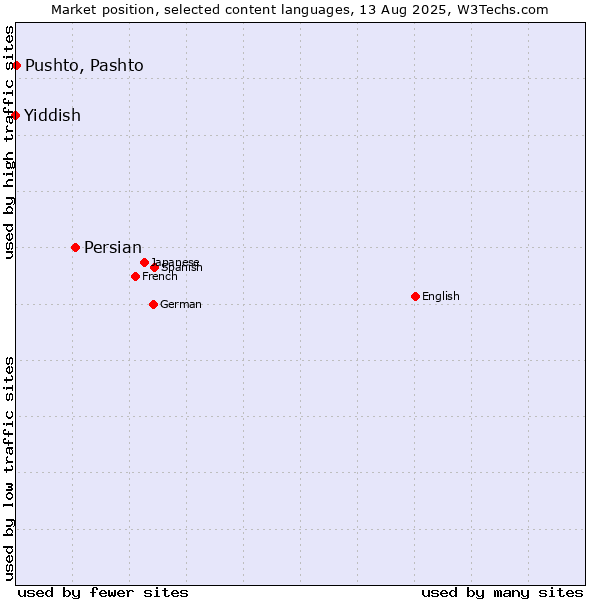 Market position of Persian vs. Pushto, Pashto vs. Yiddish