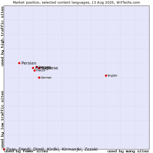 Market position of Portuguese vs. Persian vs. Zaza, Dimili, Dimli, Kirdki, Kirmanjki, Zazaki