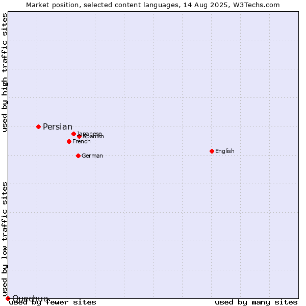 Market position of Persian vs. Quechua
