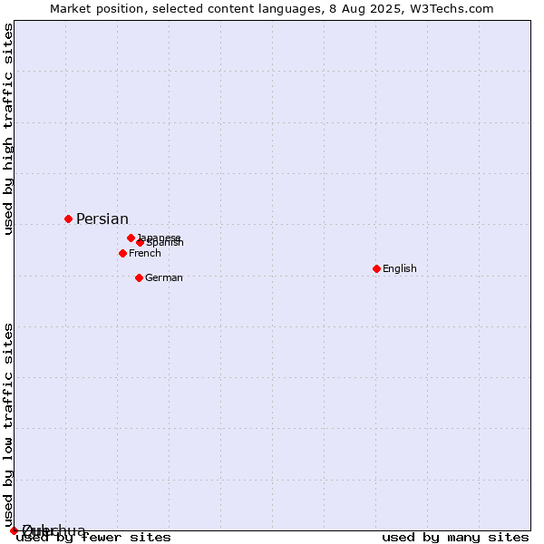 Market position of Persian vs. Zulu vs. Quechua