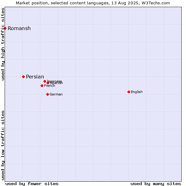 Market position of Persian vs. Romansh