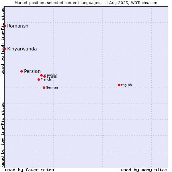Market position of Persian vs. Kinyarwanda vs. Romansh