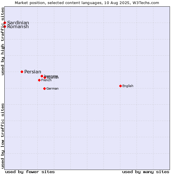 Market position of Persian vs. Romansh vs. Sardinian