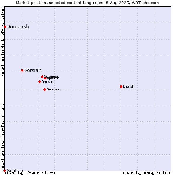 Market position of Persian vs. Romansh vs. Sicilian