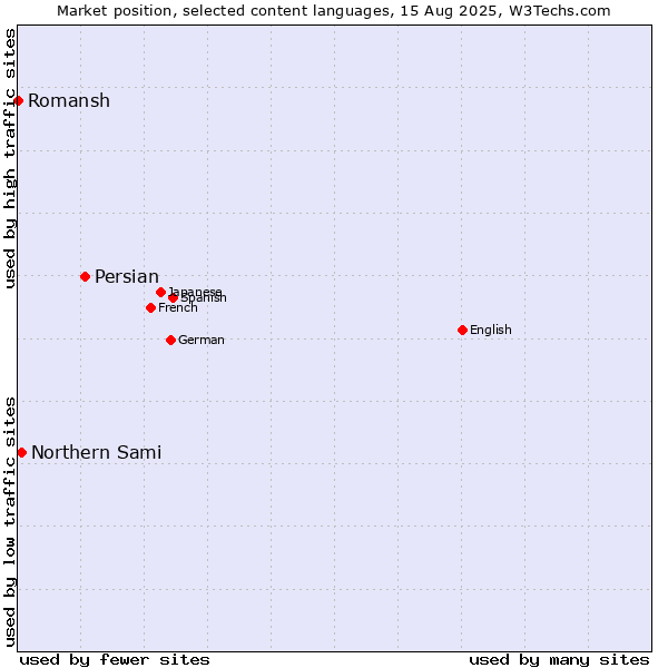 Market position of Persian vs. Northern Sami vs. Romansh