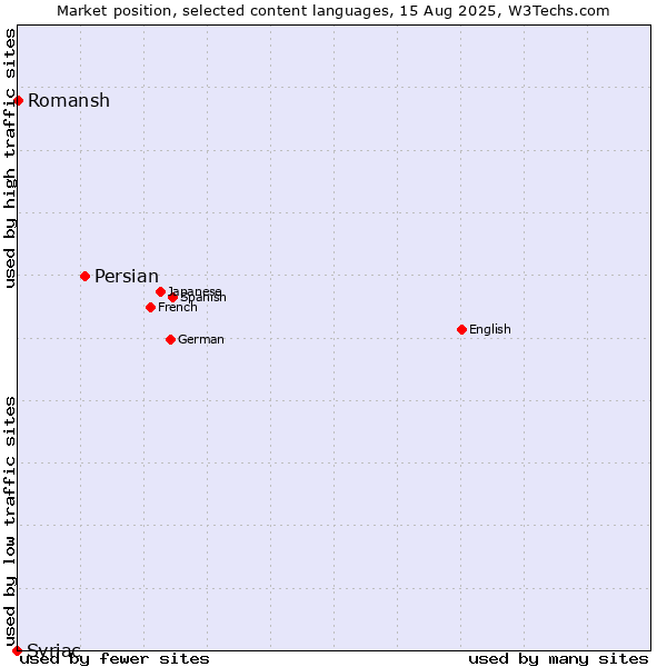 Market position of Persian vs. Romansh vs. Syriac