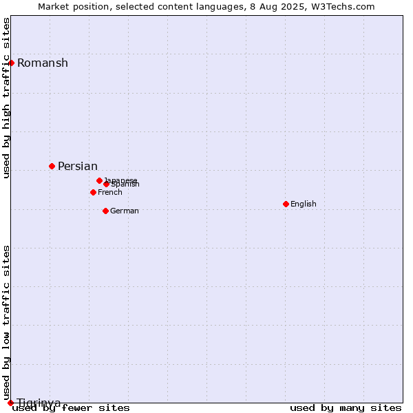 Market position of Persian vs. Romansh vs. Tigrinya