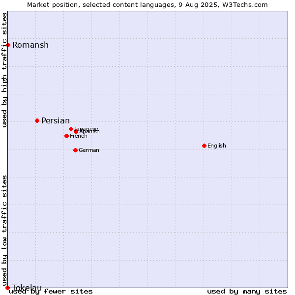Market position of Persian vs. Romansh vs. Tokelau
