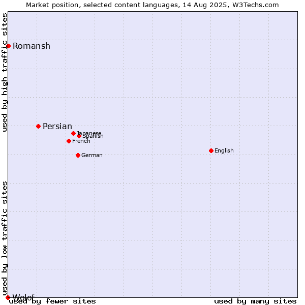 Market position of Persian vs. Romansh vs. Wolof