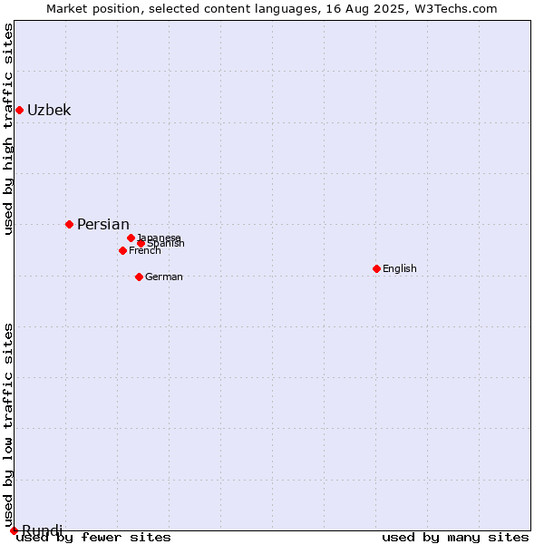 Market position of Persian vs. Uzbek vs. Rundi
